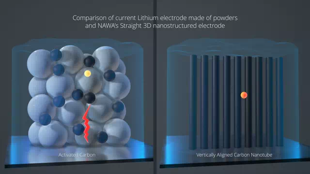 comparsion lithum electrode